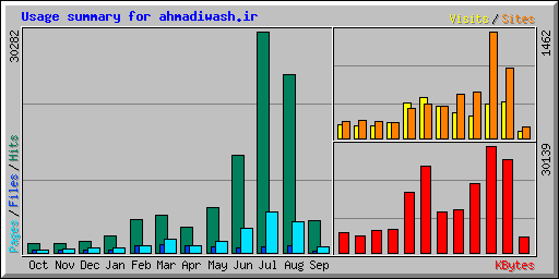 Usage summary for ahmadiwash.ir